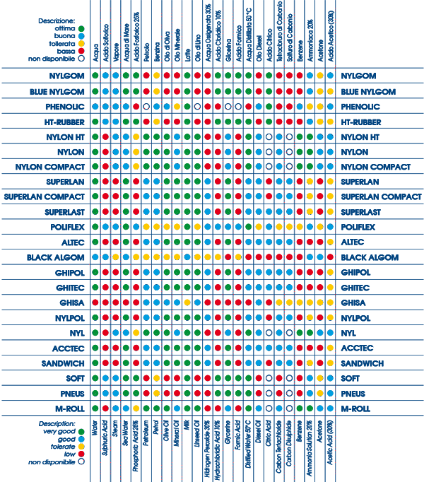 compatibilitò chimica