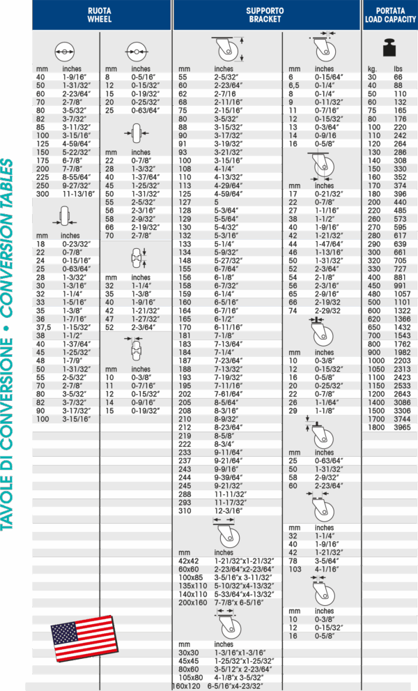 Conversion tables